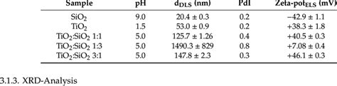 Colloidal Properties Of Nps Hydrodynamic Diameter Z Average