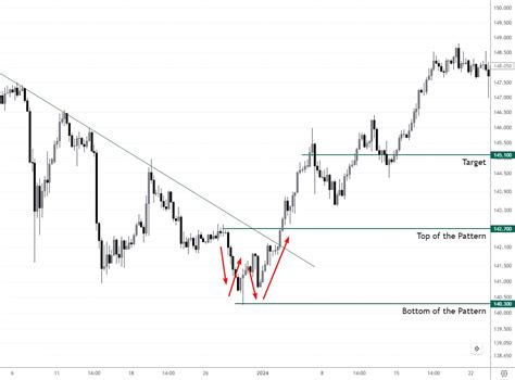 How to Trade W Pattern: A Comprehensive Guide for Beginners