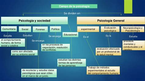 Mapa Conceptual Psicología