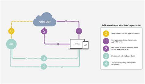 Apple Device Enrollment Program Dep Jamf Software