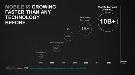 Mobile Trends | How Mobile Phones Have Taken Over - Anchor Mobile