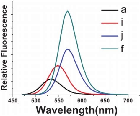 Fluorescence Spectra Of Cdsete Znssio Qdots Synthesized Through