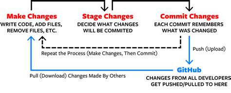 Stage Commit Files Free Git Tutorial