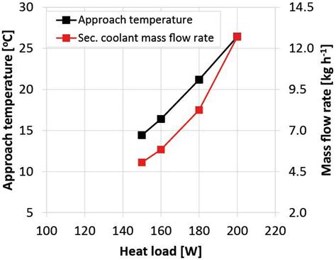 Water Mass Flow Rate And Approach Temperature Versus Heat Load Download Scientific Diagram