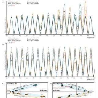 The Impact Of Systemic Low Frequency Sinusoidal Noise And Different