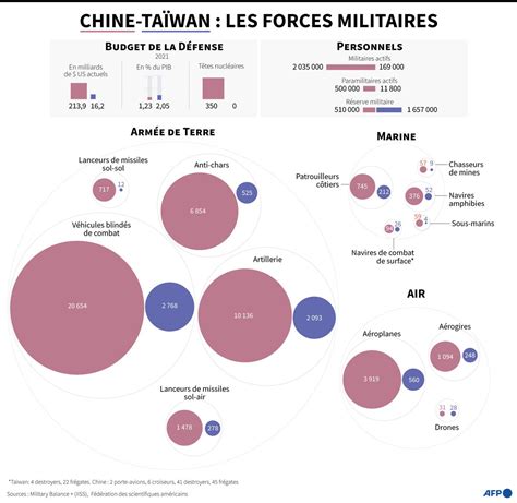 Agence France Presse On Twitter Comparaison Des Budgets Troupes Et