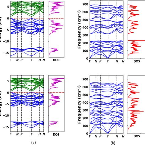 A Electronic Band Structure And Edos And B Phonon Band Structure