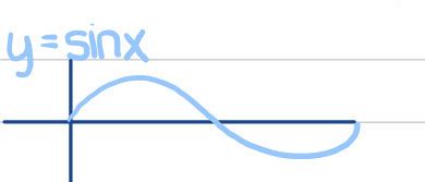 Trig Graphs N Facts Flashcards Quizlet