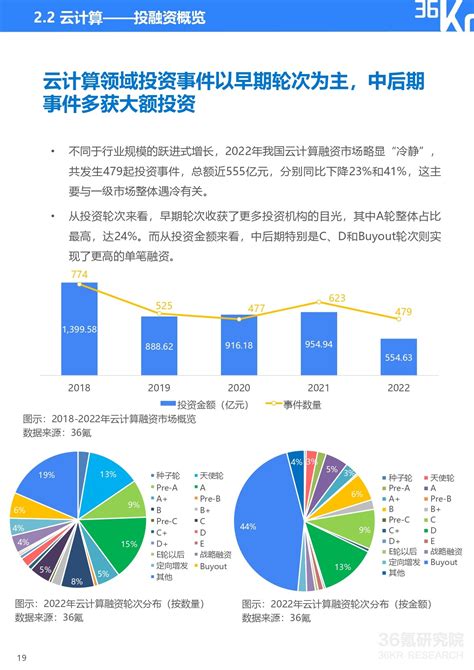 36氪研究院 2022 2023年中国数字经济投融资及创新展望研究报告 36氪