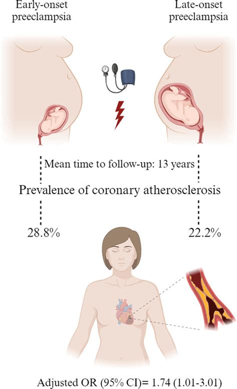 Early Onset Vs Late Onset Preeclampsia And Risk Of Coronary