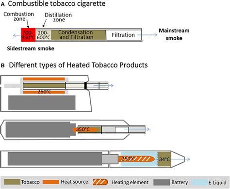 Frontiers Heated Tobacco Products A Review Of Current Knowledge And