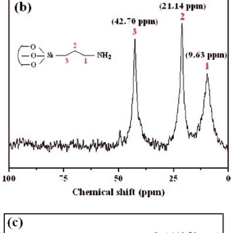 A FTIR Absorption Spectra Of Raw Silica And Amino Modified Silica