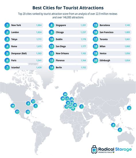 Best Cities In The World For Tourist Attractions