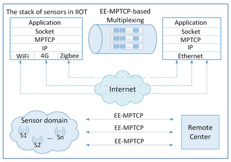 Electronics Free Full Text Ee Mptcp An Energy Efficient Multipath