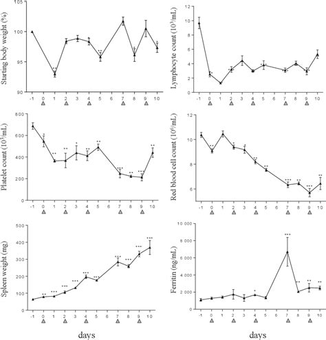 Figure 2 From Use Of A Mouse Model To Identify A Blood Biomarker For