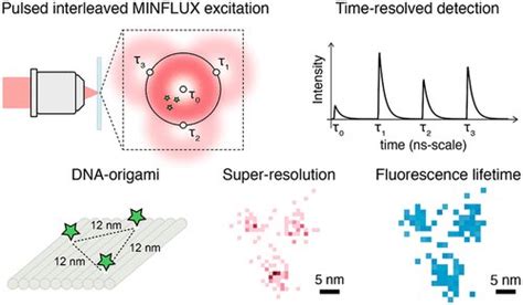 Fluorescence Microscopy At Highest Spatial And Temporal Resolution