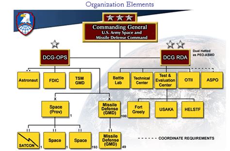 Army Space And Missile Defense Command