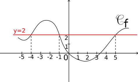 courbes représentatives et équations 3ème Mathématiques