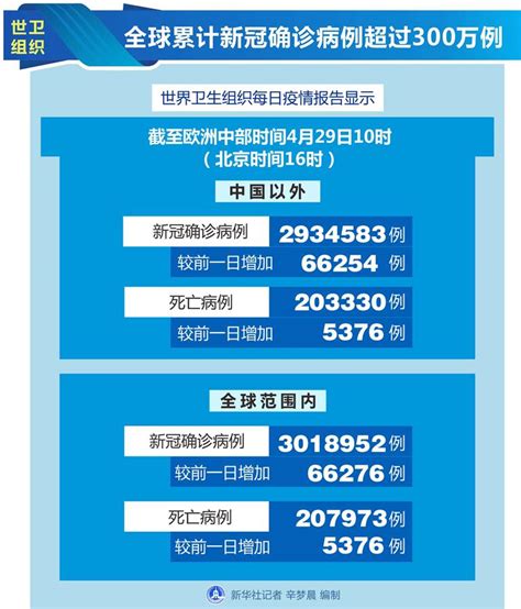 世卫组织：全球累计新冠确诊病例超过300万例 嵊州新闻网