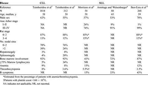 Small Lymphocytic Lymphoma And Chronic Lymphocytic Leukemia The