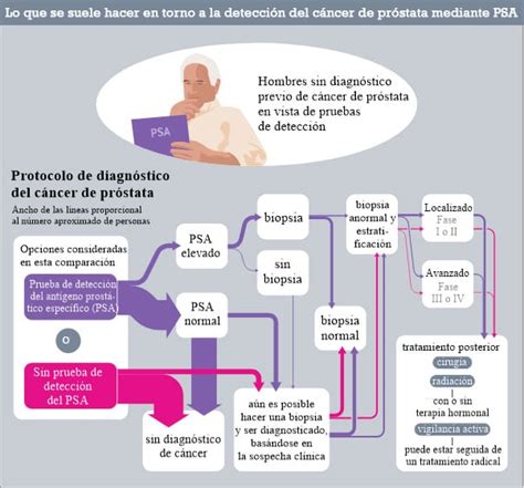 Lo que debes saber sobre detección del cáncer de próstata mediante PSA