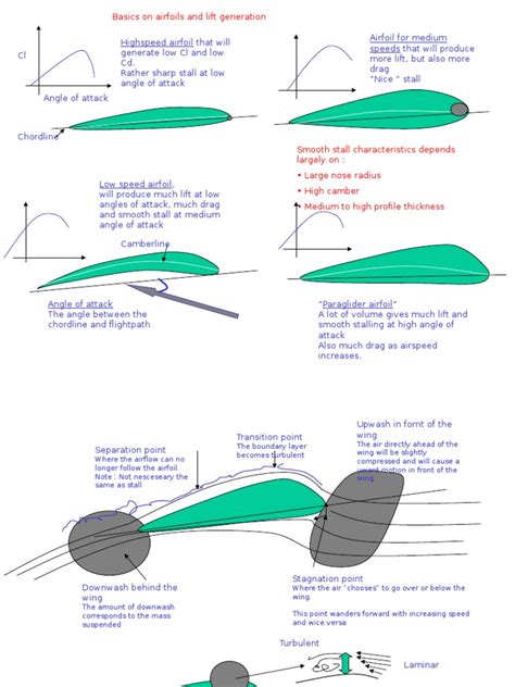 Basicsonairfoilsandliftgeneration Stall Fluid Mechanics Airfoil