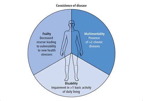 Frailty Geriatrics Diseases Mcmaster Textbook Of Internal Medicine