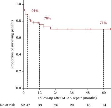 Nationwide Study On Treatment Of Mycotic Thoracic Aortic Aneurysms