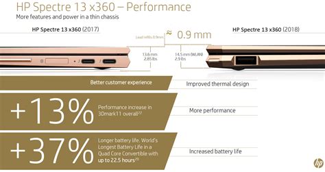 HP Launches Ultra-Thin HP Spectre 13 x360: Quad-Core i7, Gigabit LTE ...