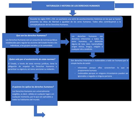 Arriba 52 Imagen Mapa Mental De Los Derechos Humanos Universales