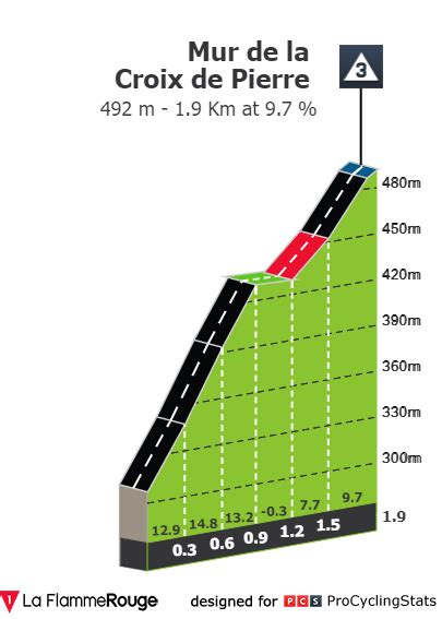 Stage Profiles Alpes Is Re Tour Stage