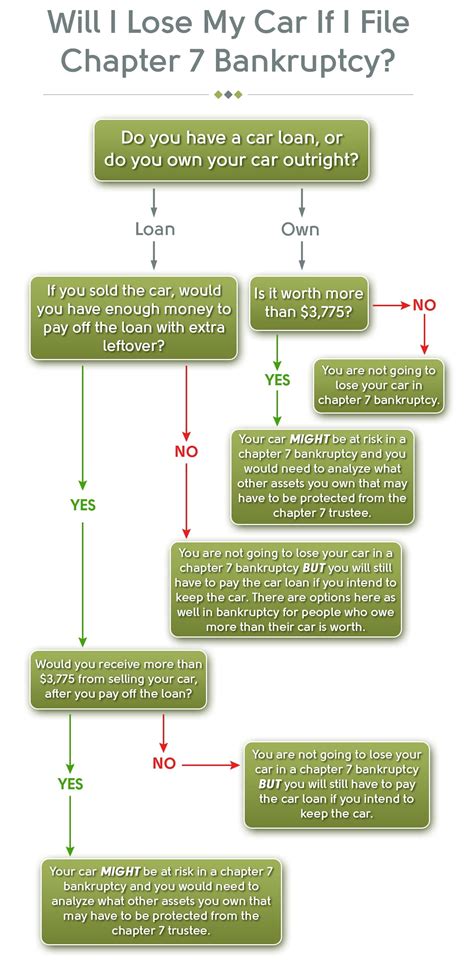 Auto Loan Process Flow Chart