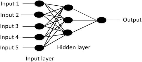 Schematic diagram of ANN structure | Download Scientific Diagram