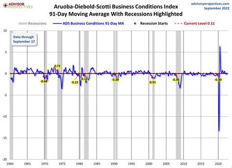 Economicgreenfield Broad Based Indicators Of Economic Activity