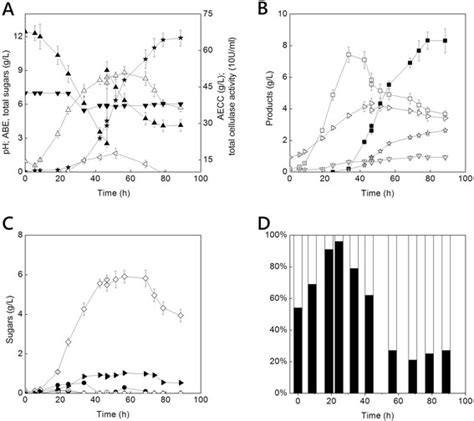 Time Courses Of Co Culture Using Optimized Strategies The Symbiosis