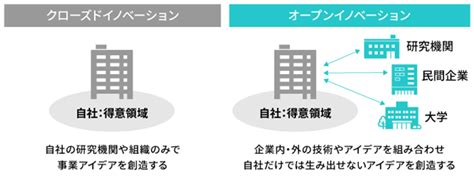 オープンイノベーションとは？その意味やメリット・デメリットについて事例を交えて解説 Ds Journal（dsj） 理想の人事へ