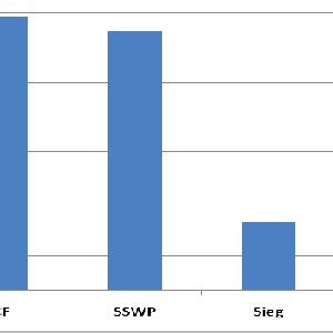 Comparison Between Proposed Models And The Classical Collaborative