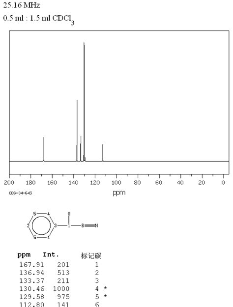 Benzoyl Cyanide 613 90 1 13c Nmr Spectrum