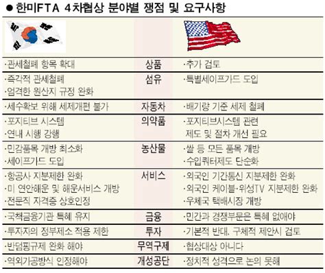 23일 제주서 한미fta 4차협상 서울경제