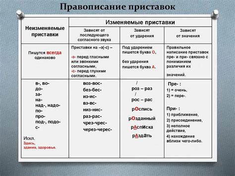 Орфография карта
