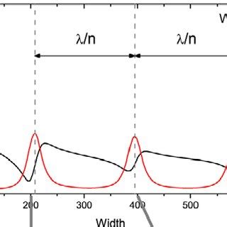 (PDF) Optical Fano resonance of an individual semiconductor nanostructure 