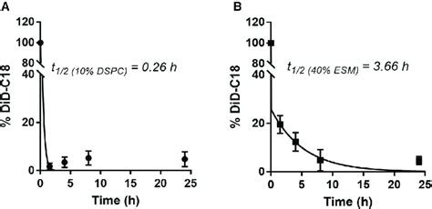 LNP MRNA Systems Containing 40 Mol ESM Exhibit Longer Circulation