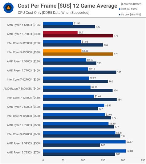 Intel Core i5-13600K vs. AMD Ryzen 5 7600X | TechSpot