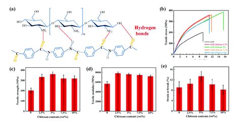 Mechanical Properties Of Anf Chitosan Composite Films A Schematic