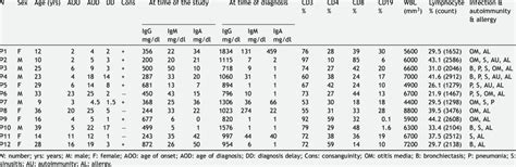 Sex Age And Immunological Laboratory Characteristic Of The Cvid