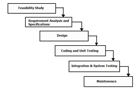 Waterfall Process Model The Big Picture