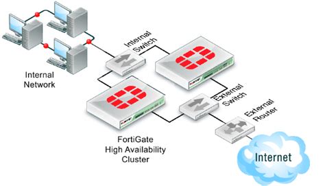 Fortinet Firewall - Site Exclusive