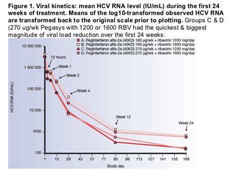 Hcv Rna Levels