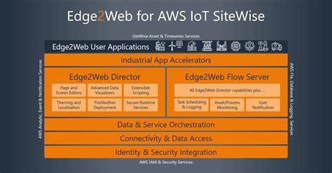 Edge Web Announces Support For Aws Iot Sitewise Platform Edge Web