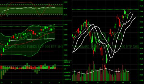 VOO Stock Price and Chart — AMEX:VOO — TradingView